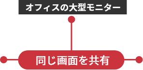 同じ画面を共有